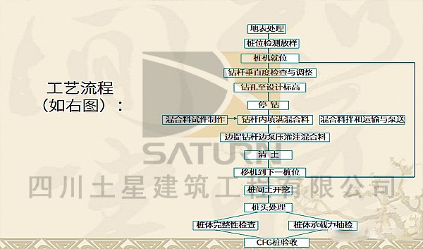 cfg桩施工工艺,cfg桩施工,cfg桩,施工流程图