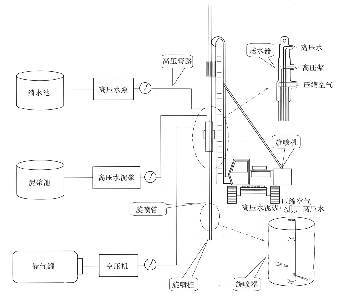 高压旋喷桩施工工艺